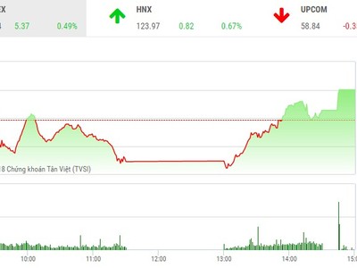 Phiên chiều 2/2: Dòng bank khởi sắc, VN-Index đảo chiều ngoạn mục