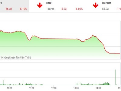 Phiên chiều 5/2: Nhà đầu tư tháo chạy, 2 sàn giảm mạnh nhất hơn 3 năm rưỡi