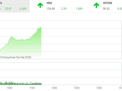 Phiên sáng 21/2: Rực rỡ sắc xuân