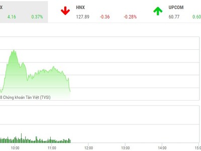 Phiên sáng 5/3: Tiền không ngừng chảy mạnh