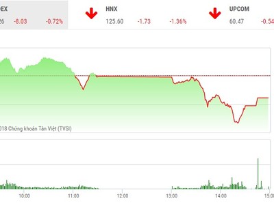 Phiên chiều 7/3: Dòng tiền chuyển hướng