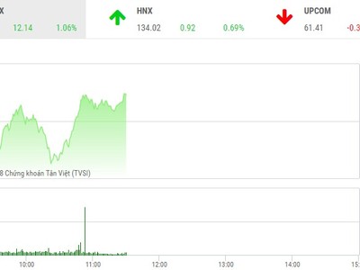 Phiên sáng 19/3: Cổ phiếu bất động sản thăng hoa, VN-Index hướng tới đỉnh lịch sử
