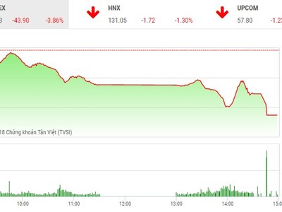 Phiên chiều 19/4: Nhà đầu tư tháo chạy, VN-Index bị “nhấn chìm”