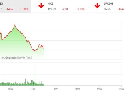 Phiên sáng 26/4: Lực bán vẫn mạnh, thị trường tiếp tục giảm sâu