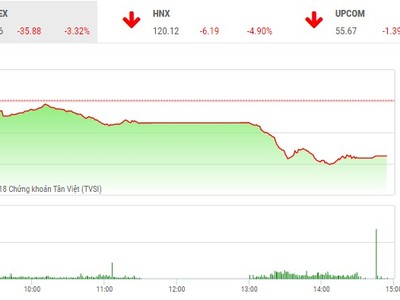 Phiên chiều 26/4: “Bung margin”, thị trường tìm về điểm xuất phát
