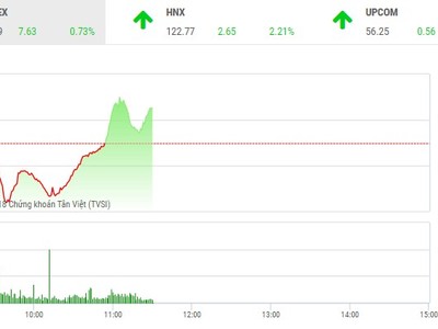 Phiên sáng 27/4: Bắt đáy cổ phiếu ngân hàng, chứng khoán 