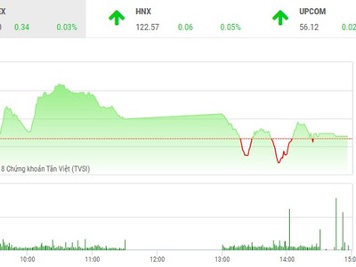 Phiên chiều 4/5: Nỗi sợ chưa qua