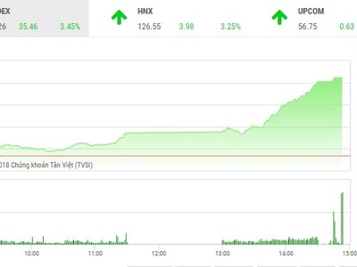 Phiên chiều 7/5: Cổ phiếu ồ ạt tăng trần, VN-Index tăng hơn 35 điểm