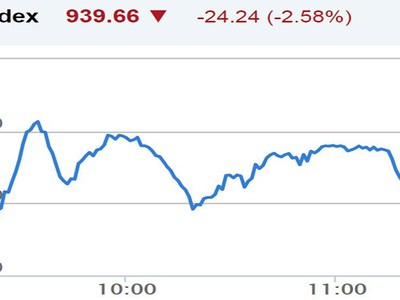 Phiên sáng 28/5: Thị trường lại rơi mạnh
