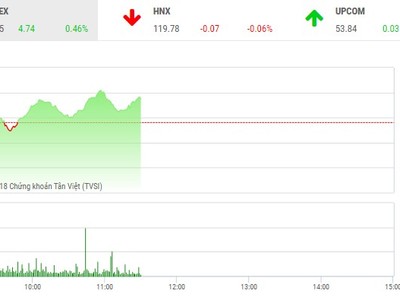 Phiên sáng 11/6: Dòng tiền tích cực, VN-Index tiếp tục duy trì đà tăng