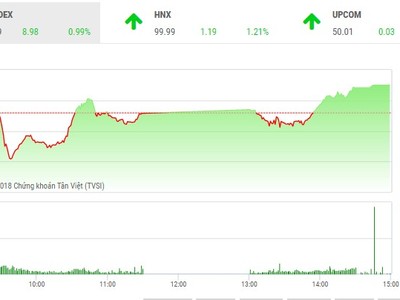 Phiên chiều 4/7: Tiết cung giá thấp, thị trường hồi phục mạnh