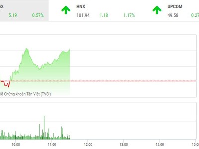 Phiên sáng 10/7: Nhà đầu tư đứng ngoài, thị trường dè dặt nhích bước