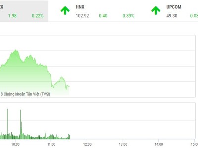 Phiên sáng 16/7: Chốt sớm