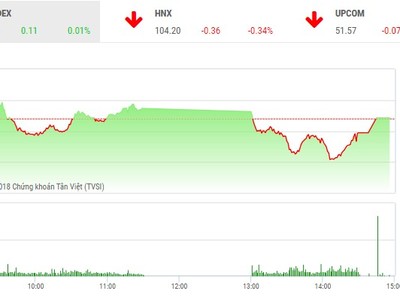 Phiên chiều 7/11: Thoát hiểm trong gang tấc