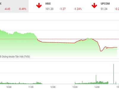Phiên chiều 14/11: Nhóm dầu khí, ngân hàng khiến VN-Index “ôm hận”