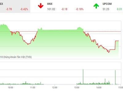 Phiên chiều 15/11: OGC bất ngờ nỗi sóng, VN-Index thoát phiên giảm sâu