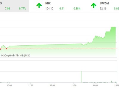 Phiên chiều 28/11: Bất ngờ tăng vọt