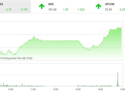 Phiên chiều 12/12: Nhà đầu tư hào hứng, thị trường "bay cao" cuối phiên