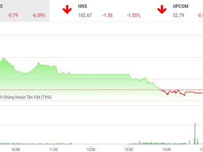Phiên chiều 2/1: Không thể đứng vững