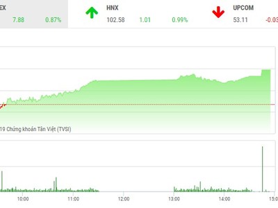 Phiên chiều 15/1: Bluechip vững vàng, VN-Index lên mức cao nhất ngày