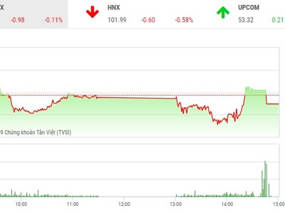 Phiên chiều 16/1: Lỗi hẹn