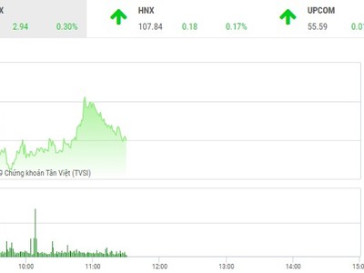 Phiên sáng 27/2: Thị trường hồi nhẹ, giao dịch VGC có biến