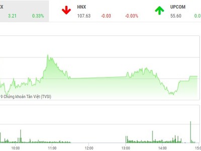 Phiên chiều 27/2: Dòng tiền chảy mạnh, VN-Index giữ được sắc xanh