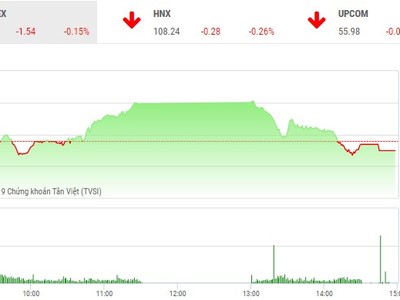 Phiên chiều 5/3: Gục ngã "trước cửa thiên đường"