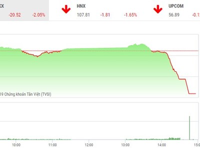 Phiên chiều 21/3: Lao dốc