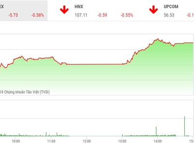 Phiên chiều 16/4: HDB tăng mạnh, thị trường hãm đà rơi