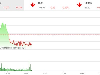 Phiên sáng 23/4: Ồ ạt chốt lời VHG, thị trường giao dịch èo uột
