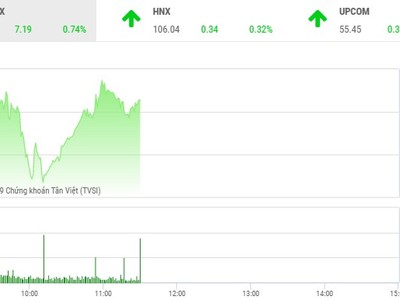 Phiên sáng 15/5: Dòng tiền chảy mạnh, VN-Index vượt mốc 970 điểm