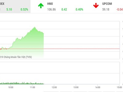 Phiên sáng 25/7: “Họ nhà Vin” kéo VN-Index tăng điểm trở lại