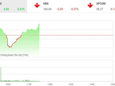 Phiên sáng 31/7: Bộ 3 họ nhà Vin kéo VN-Index trở lại