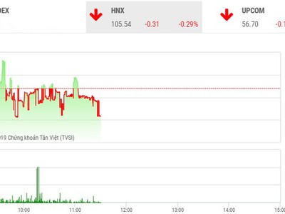Phiên sáng 2/10: Lực bán tăng mạnh cuối phiên, VN-Index chìm trong sắc đỏ