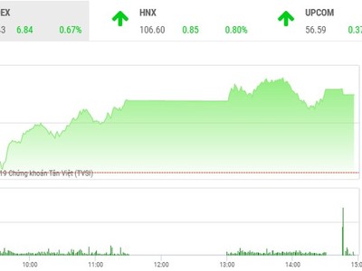 Phiên chiều 4/11: Sắc đỏ chiếm ưu thế, VN-Index vẫn vững vàng tiến bước
