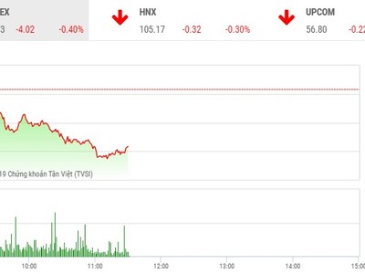 Phiên sáng 20/11: Chốt sớm