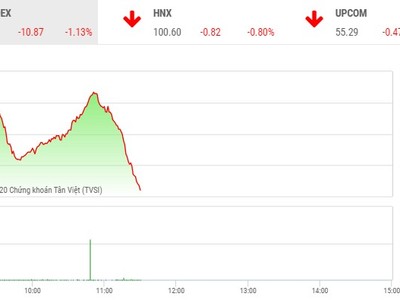 Phiên sáng 8/1: Thùng thuốc súng Trung Đồng phát nổ, chứng khoán chìm trong sắc dỏ
