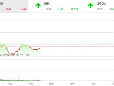 Phiên sáng 5/2: Chứng khoán thế giới bùng nổ, nhà đầu tư trong nước vẫn thờ ơ