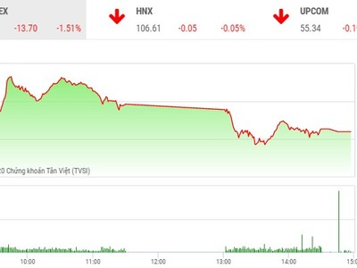 Phiên chiều 26/2: Sắc đỏ ngập tràn, VN-Index mất hơn 13 điểm