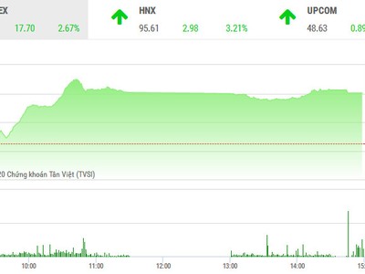 Phiên chiều 1/4: ROS vào sóng, VN-Index giữ vững đà tăng