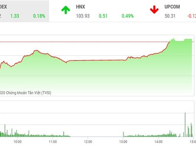 Giao dịch chứng khoán chiều 8/4: Nhiều bluechip bay cao, VN-Index đảo chiều thành công