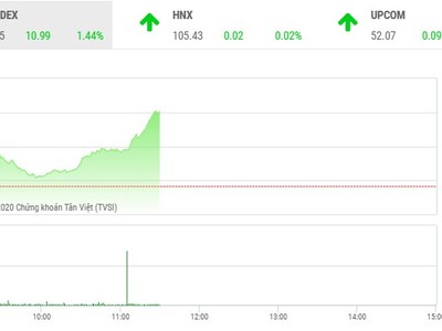 Giao dịch chứng khoán 6/5: Đột biến, VN-Index leo thẳng lên ngưỡng 775 điểm