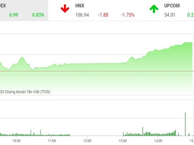 Giao dịch chứng khoán chiều 20/5: Nhiều cổ phiếu nổi sóng, VN-Index bứt tốc