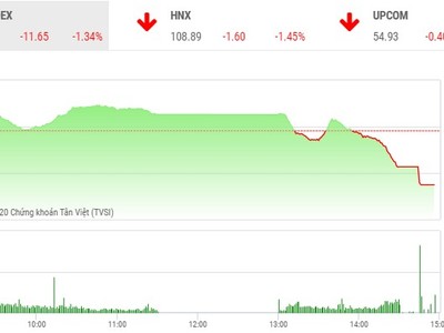 Giao dịch chứng khoán chiều 27/5: Chốt lời mạnh, VN-Index trượt dốc