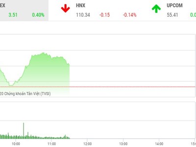 Giao dịch chứng khoán sáng 27/5: Áp lực chốt lời gia tăng, VN-Index vẫn nhích bước