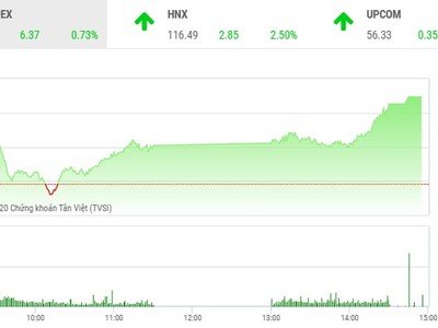 Giao dịch chứng khoán chiều 3/6: Khởi sắc