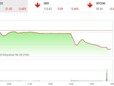 Giao dịch chứng khoán chiều 15/6: VN-Index bị thổi bay hơn 31 điểm, thanh khoản đột biến
