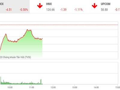 Giao dịch chứng khoán sáng 4/9: Dòng tiền chảy mạnh, chặn đà trượt dốc của VN-Index