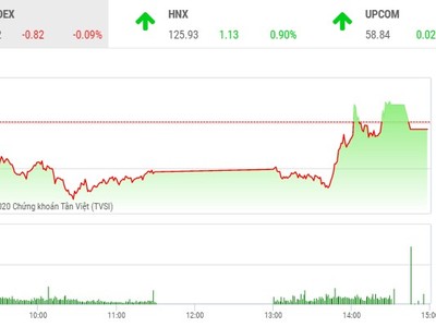 Giao dịch chứng khoán chiều 9/9: Dòng tiền chảy mạnh, VN-Index vẫn mất điểm đáng tiếc